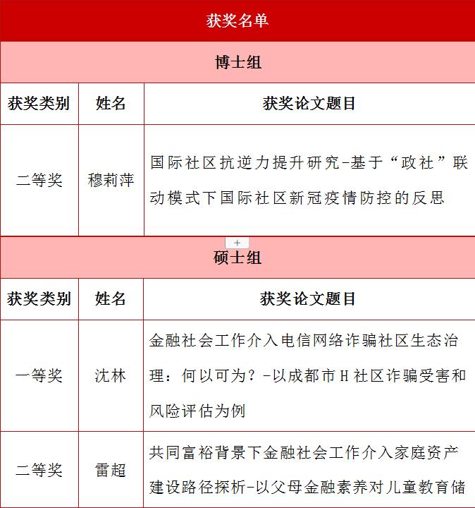 我院6名MSW学子在第十三届全国社会工作大学生论坛暨第六届研究生论坛获奖
