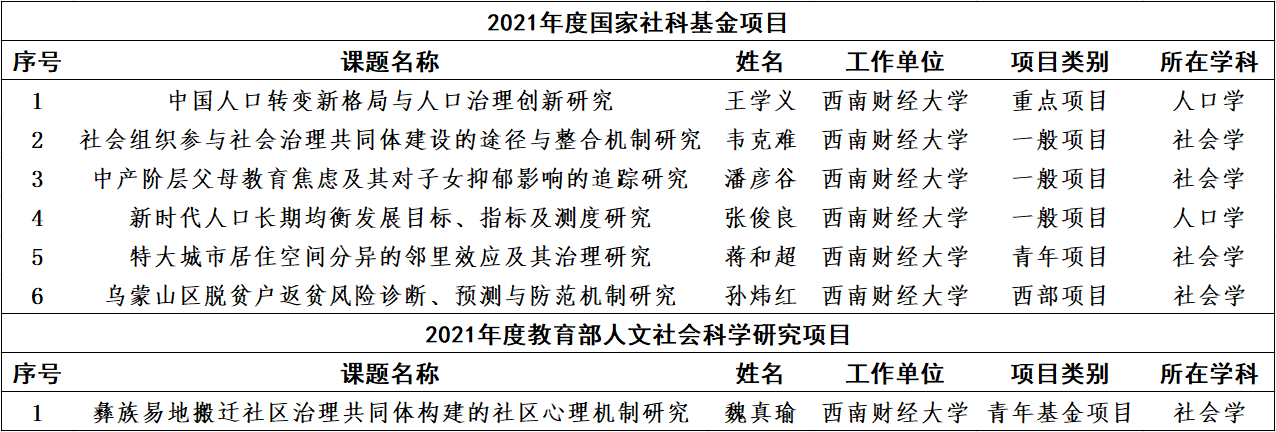 【喜报】我院6位老师获国家社科立项、1位老师获教育部人文社科立项